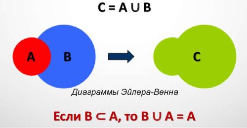 Объединение двух множеств.