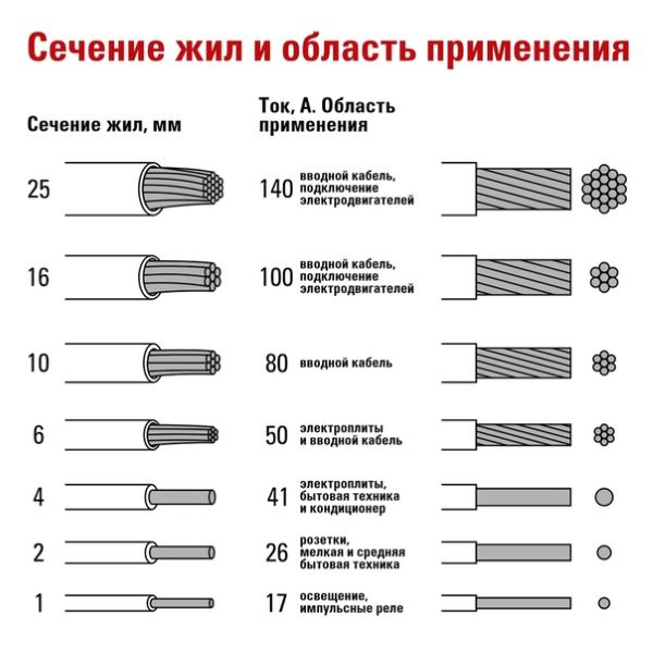 Сечение провода по мощности