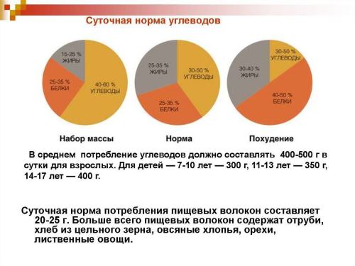 Суточная норма углеводов