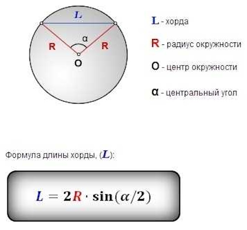 Длина хорды окружности