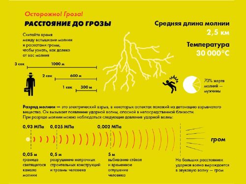 Расстояние до молнии по звуку грома