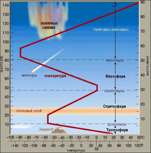 Какая температура воздуха на высоте.