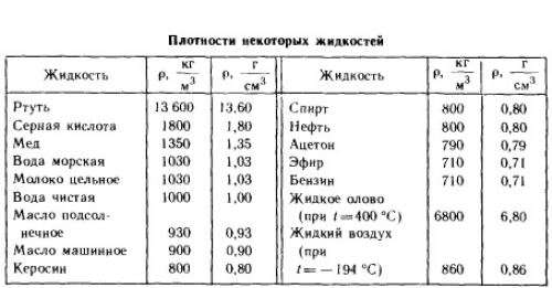 Сколько литров в килограмме.