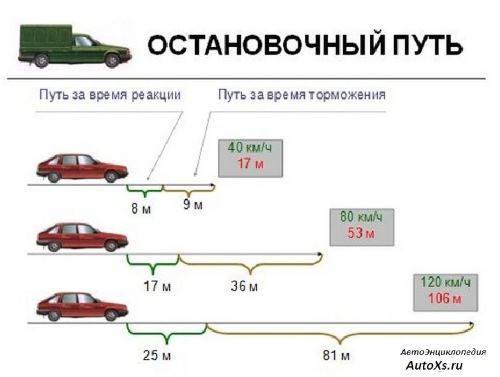 Расчет тормозного пути автомобиля.