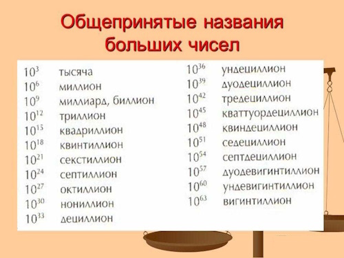 Биллион, триллион, квадриллион ... это сколько? Биллион, триллион, квадриллион ... это сколько?